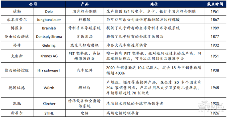 专精特新小巨人深度，师从德国“隐形冠军”，聚焦五大重点领域 | 智东西内参