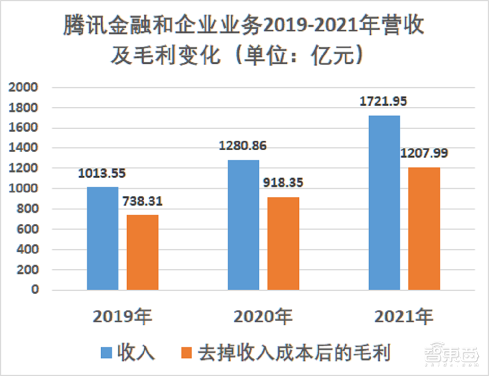 BAT云服务竞争加剧，2021年成绩单哪家强？