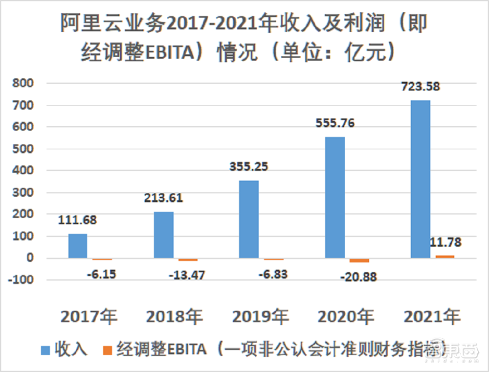 BAT云服务竞争加剧，2021年成绩单哪家强？