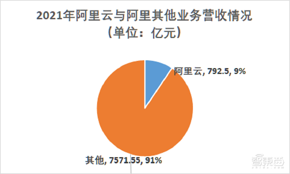 BAT云服务竞争加剧，2021年成绩单哪家强？