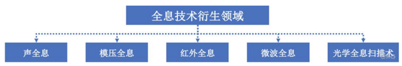 全息通信深度报告，6G时代革命性通信方式，“人-机-物-境”完美协作 | 智东西内参