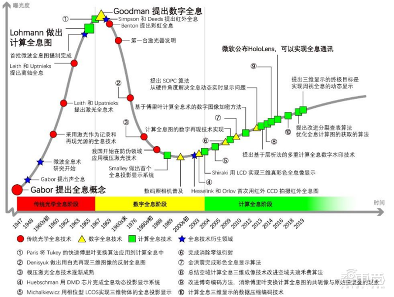 全息通信深度报告，6G时代革命性通信方式，“人-机-物-境”完美协作 | 智东西内参