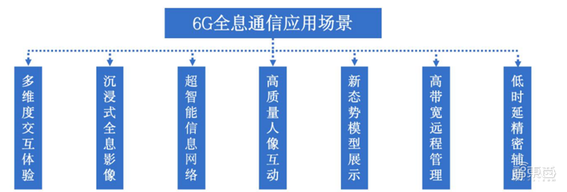 全息通信深度报告，6G时代革命性通信方式，“人-机-物-境”完美协作 | 智东西内参