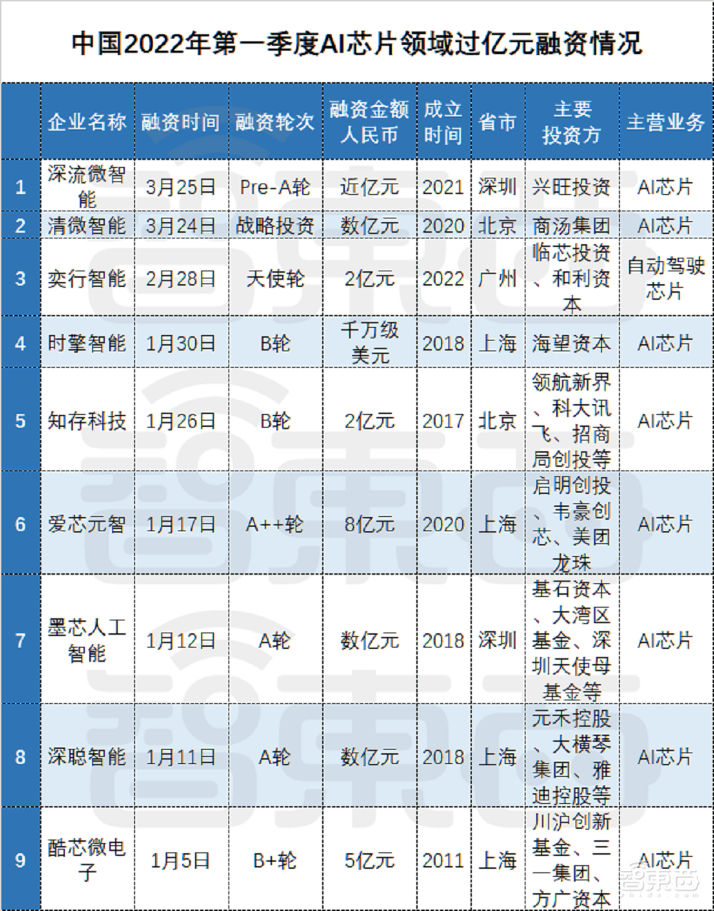 亿元级融资超80起!起底四大最吸金人工智能赛道【附完整数据】