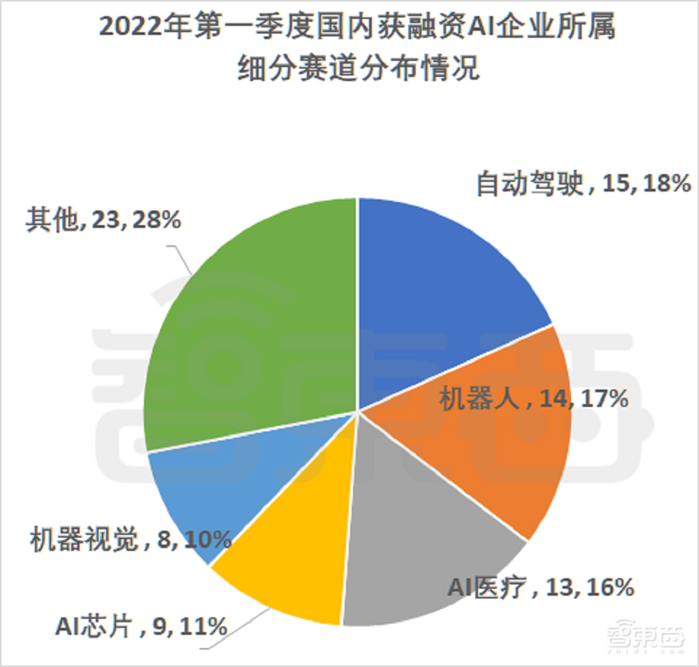 亿元级融资超80起!起底四大最吸金人工智能赛道【附完整数据】