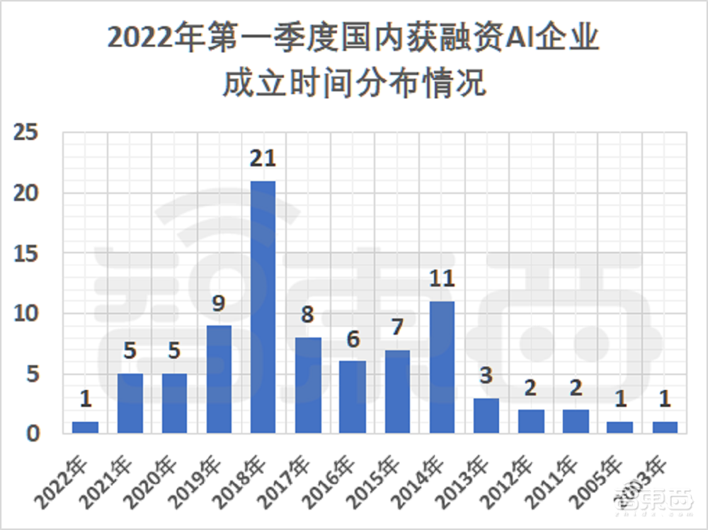 亿元级融资超80起!起底四大最吸金人工智能赛道【附完整数据】