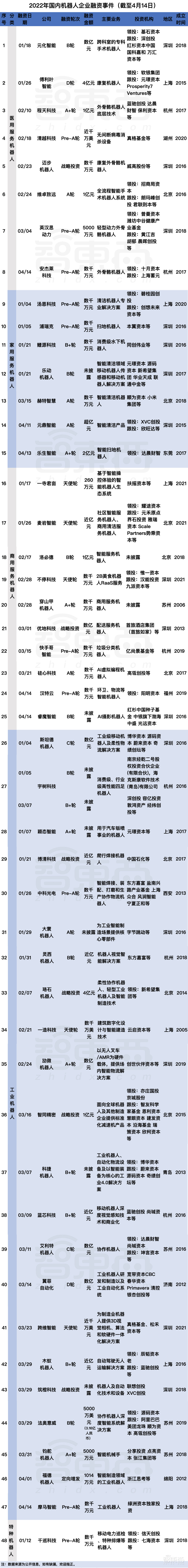 深圳一马当先！机器人融资风起云涌，这些赛道最吸金