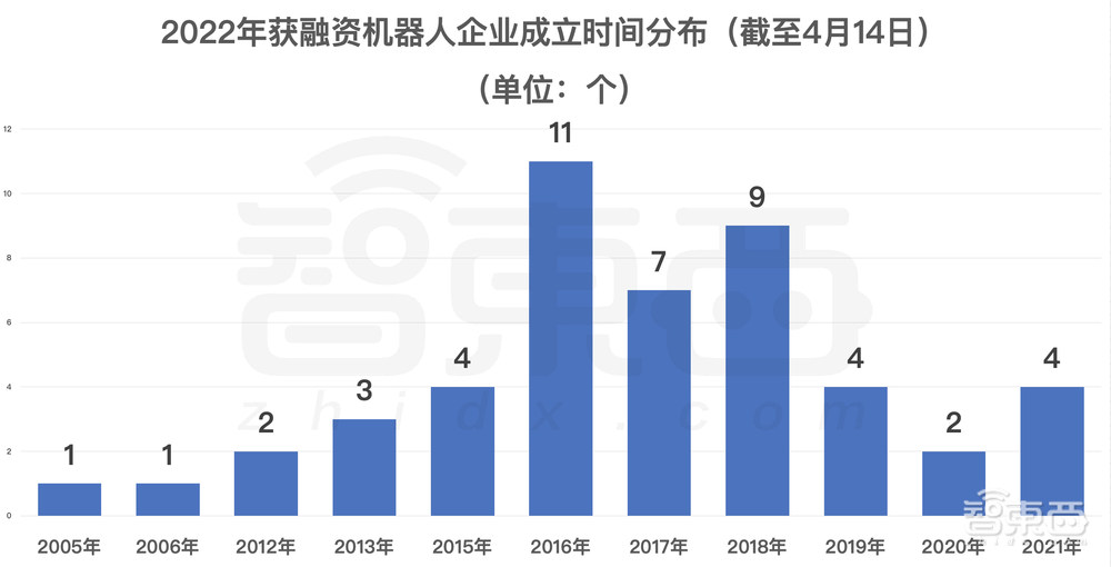 深圳一马当先！机器人融资风起云涌，这些赛道最吸金