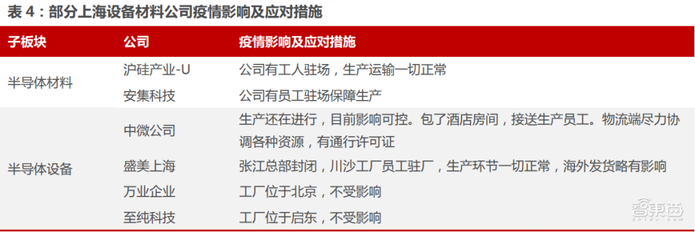 上海81家芯片相关企业复工了！