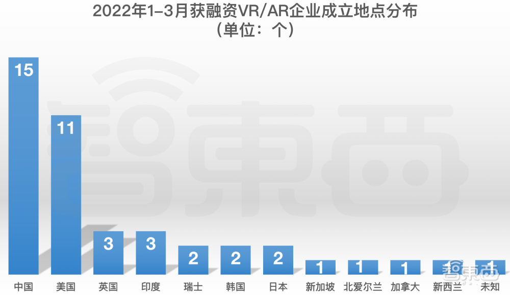 中国企业成元宇宙主力军！43笔融资82亿元，VR培训最火热