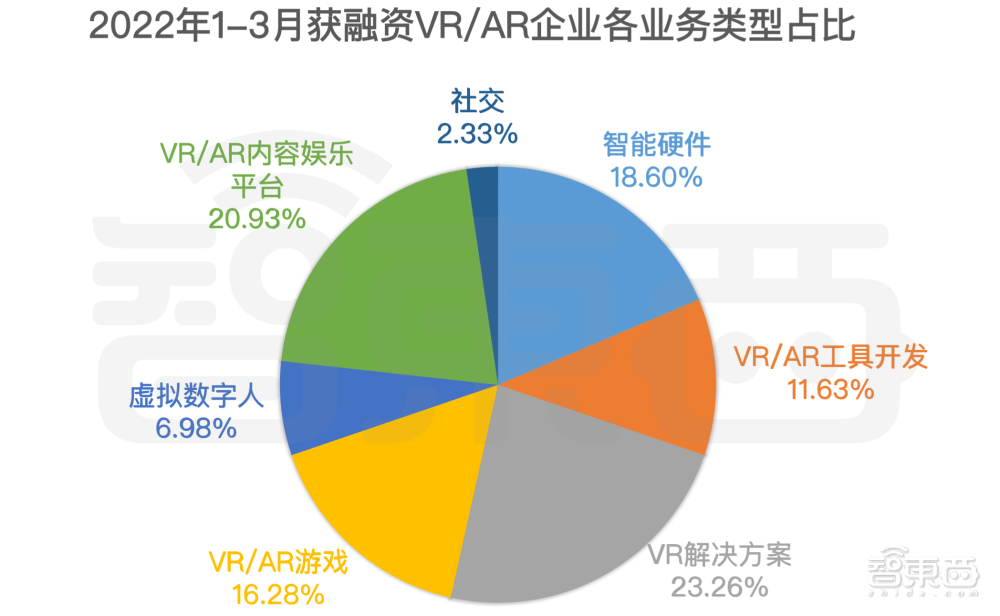 中国企业成元宇宙主力军！43笔融资82亿元，VR培训最火热