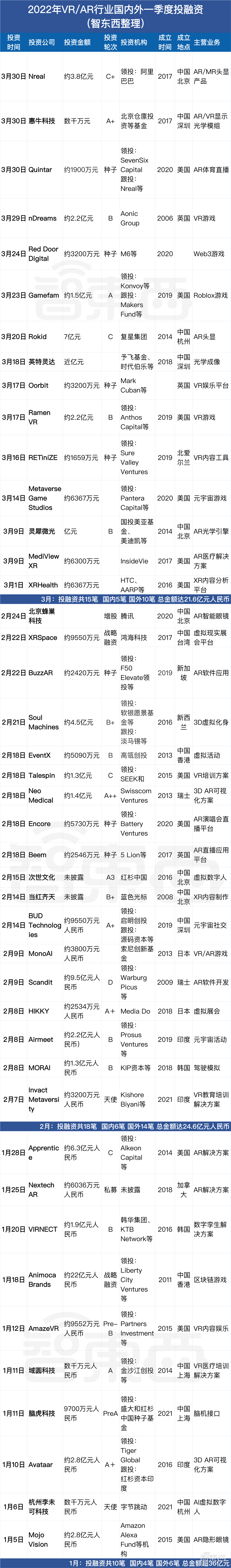 中国企业成元宇宙主力军！43笔融资82亿元，VR培训最火热