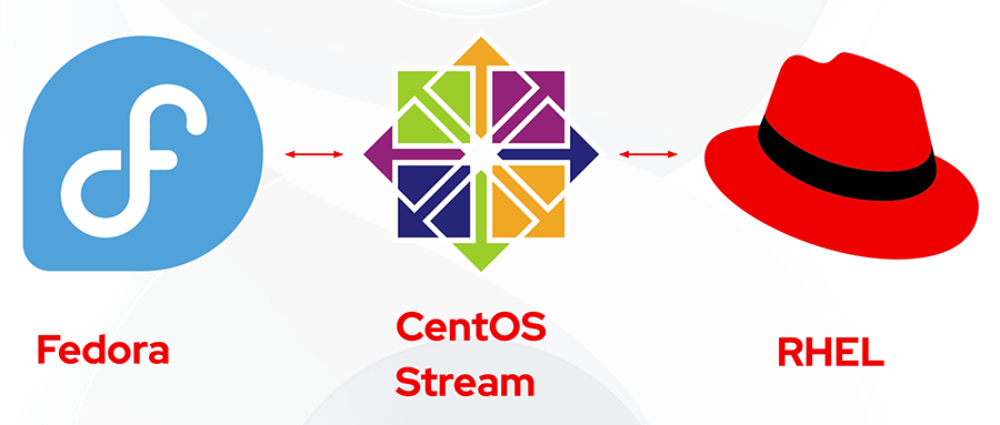 红帽首席架构师：揭秘CentOS继任者的代码来源与迁移细节