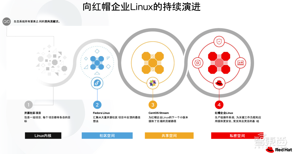 红帽首席架构师：揭秘CentOS继任者的代码来源与迁移细节