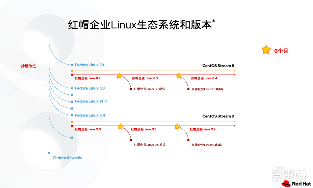 红帽首席架构师：揭秘CentOS继任者的代码来源与迁移细节