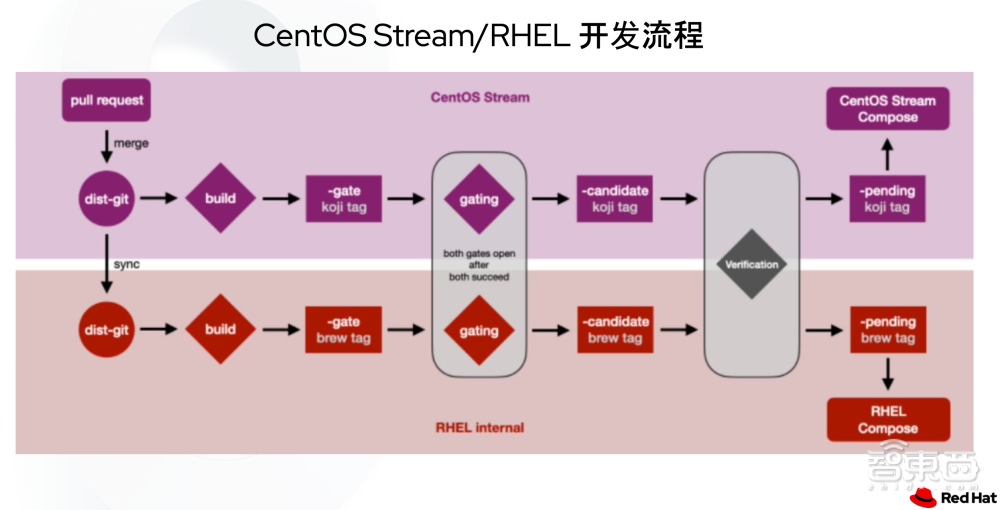 红帽首席架构师：揭秘CentOS继任者的代码来源与迁移细节