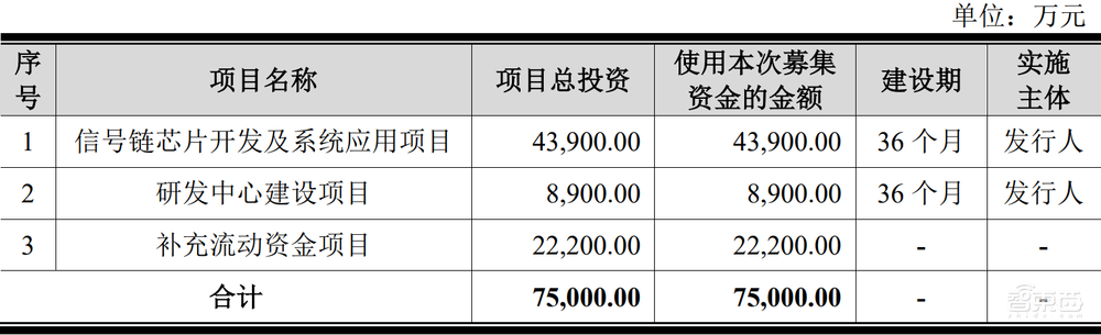 科创板车规芯片第一股上市！年内最贵新股，涨超18%