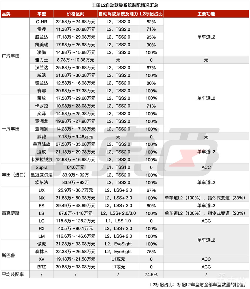 搞自动驾驶,丰田太焦虑