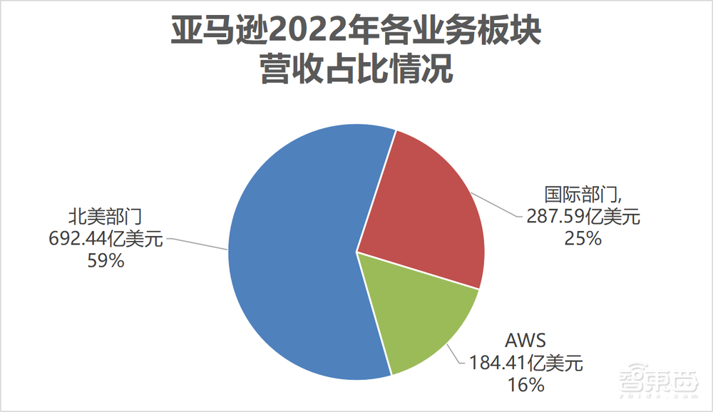 亚马逊云业务净赚65亿美元!为7年来首个亏损季救场