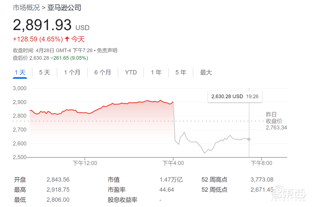 亚马逊云业务净赚65亿美元!为7年来首个亏损季救场