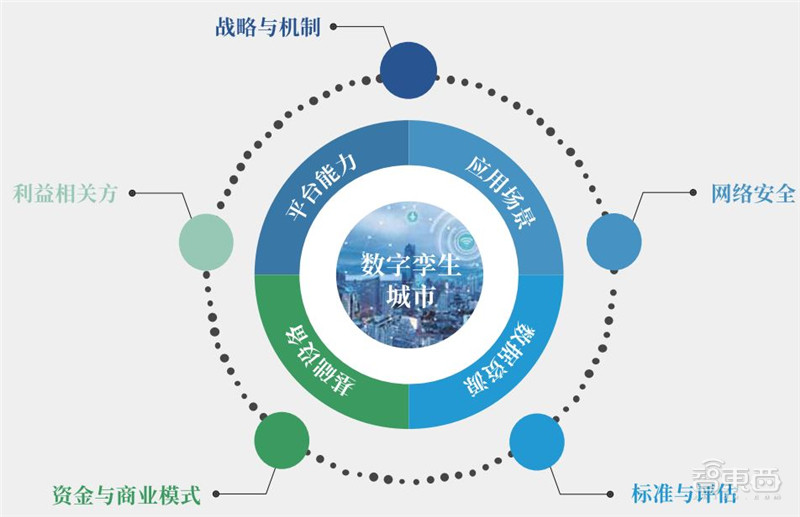 世界经济论坛数字孪生城市深度报告，九大要素描绘清晰未来城市 | 智东西内参