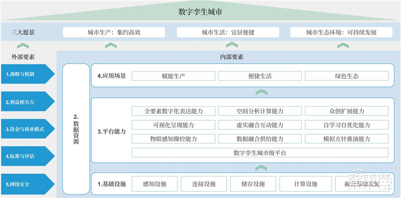 世界经济论坛数字孪生城市深度报告，九大要素描绘清晰未来城市 | 智东西内参