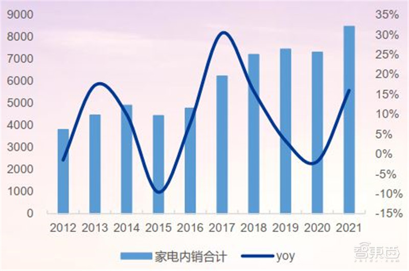 21年家电公司年报全景解读！冰箱爆卖背后，总营收1.31万亿，出口超千亿美元 | 智东西内参