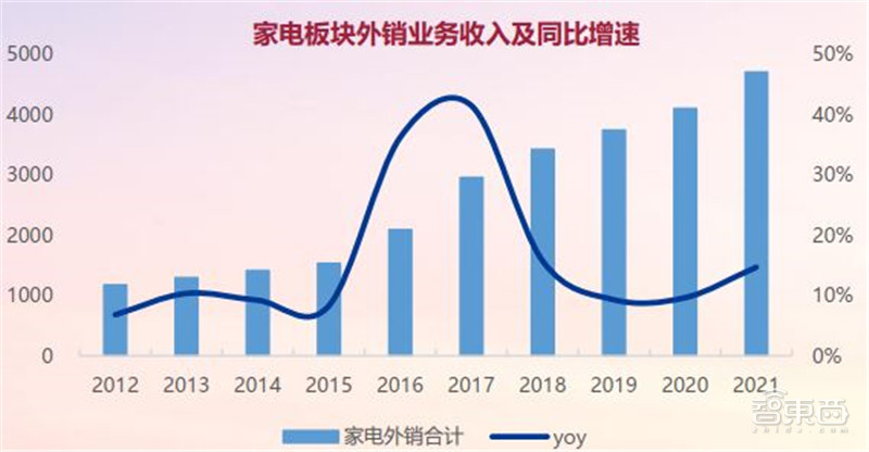 21年家电公司年报全景解读！冰箱爆卖背后，总营收1.31万亿，出口超千亿美元 | 智东西内参