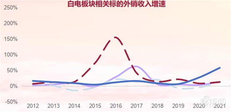 21年家电公司年报全景解读！冰箱爆卖背后，总营收1.31万亿，出口超千亿美元 | 智东西内参