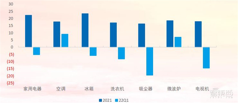 21年家电公司年报全景解读！冰箱爆卖背后，总营收1.31万亿，出口超千亿美元 | 智东西内参