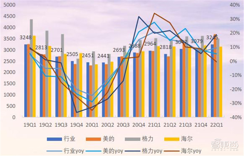 21年家电公司年报全景解读！冰箱爆卖背后，总营收1.31万亿，出口超千亿美元 | 智东西内参