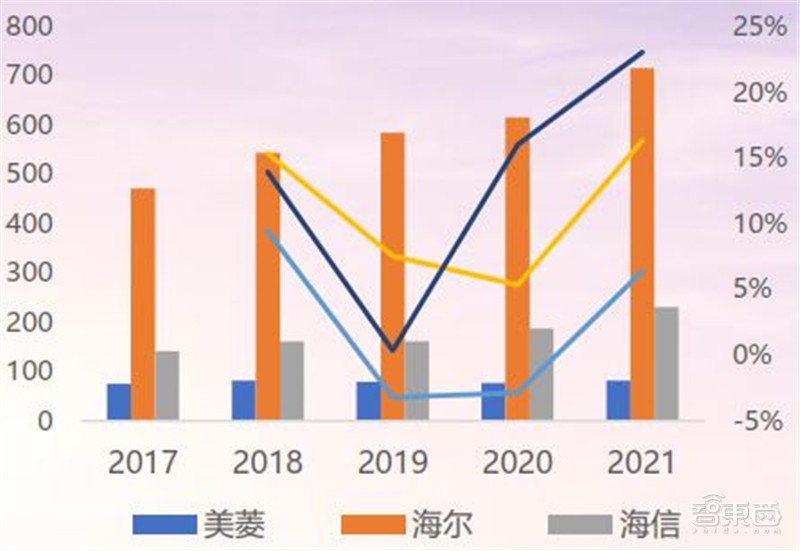 21年家电公司年报全景解读！冰箱爆卖背后，总营收1.31万亿，出口超千亿美元 | 智东西内参