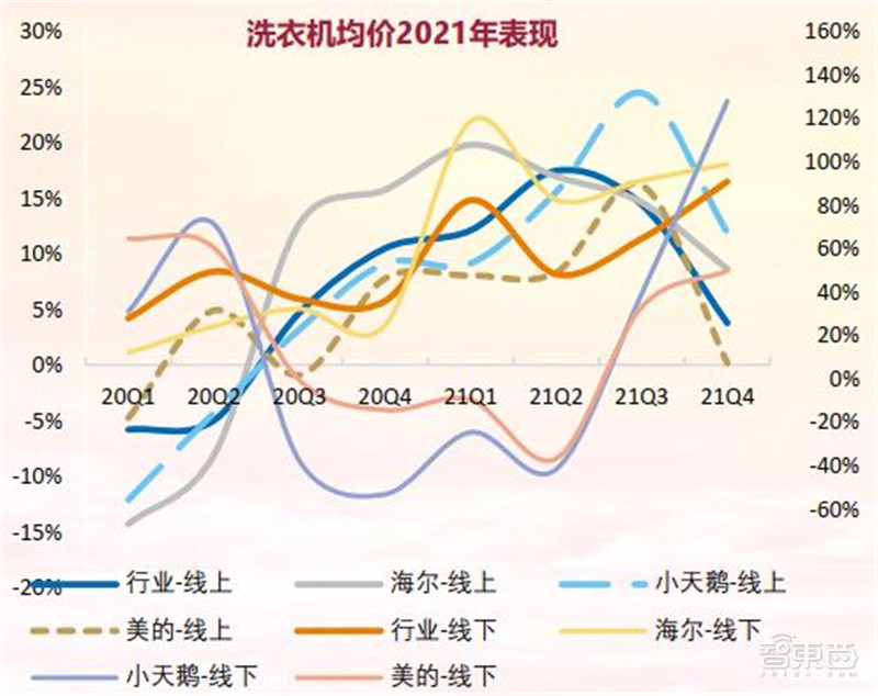 21年家电公司年报全景解读！冰箱爆卖背后，总营收1.31万亿，出口超千亿美元 | 智东西内参