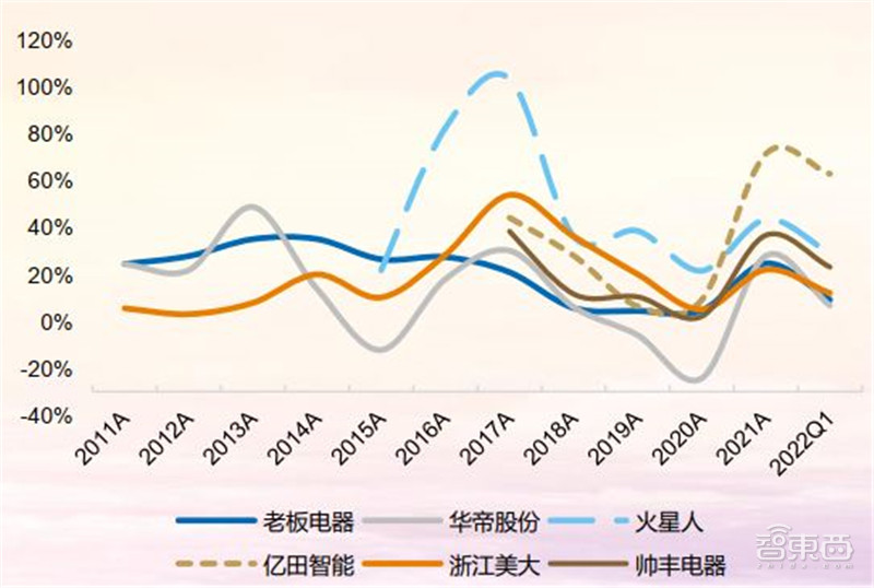 21年家电公司年报全景解读！冰箱爆卖背后，总营收1.31万亿，出口超千亿美元 | 智东西内参