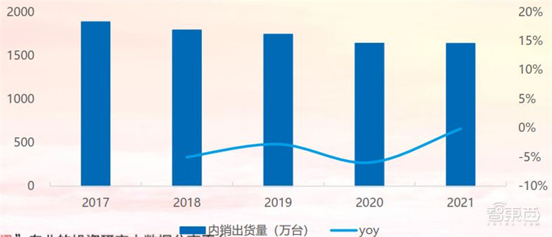 21年家电公司年报全景解读！冰箱爆卖背后，总营收1.31万亿，出口超千亿美元 | 智东西内参