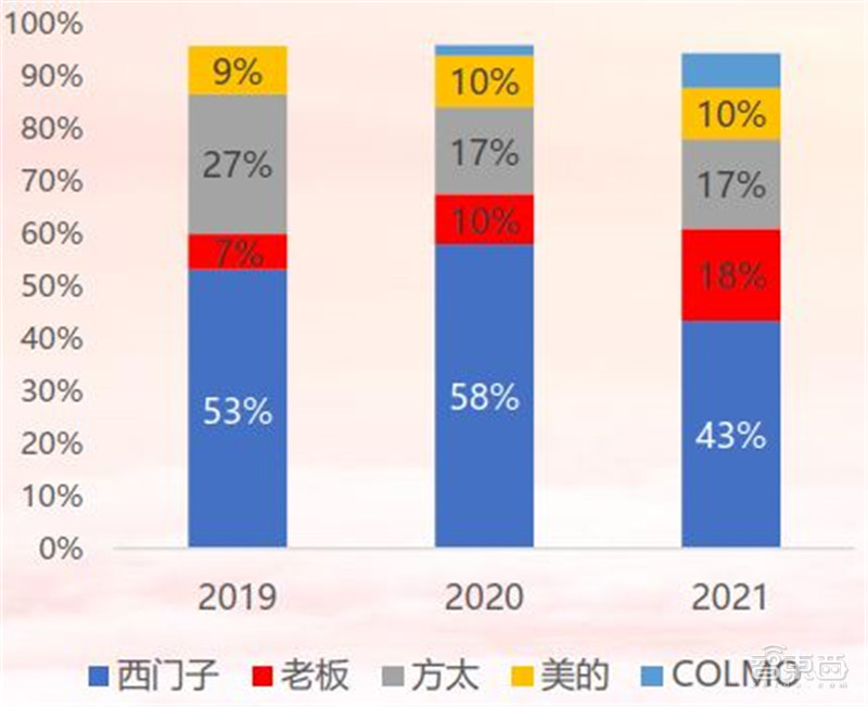 21年家电公司年报全景解读！冰箱爆卖背后，总营收1.31万亿，出口超千亿美元 | 智东西内参