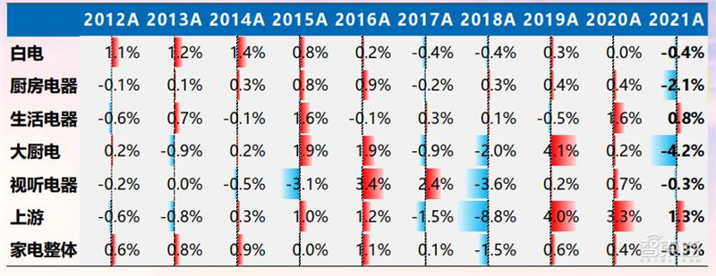 21年家电公司年报全景解读！冰箱爆卖背后，总营收1.31万亿，出口超千亿美元 | 智东西内参