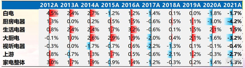 21年家电公司年报全景解读！冰箱爆卖背后，总营收1.31万亿，出口超千亿美元 | 智东西内参