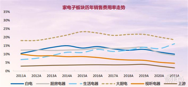 21年家电公司年报全景解读！冰箱爆卖背后，总营收1.31万亿，出口超千亿美元 | 智东西内参