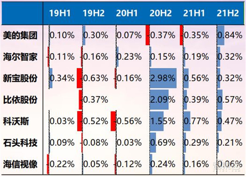 21年家电公司年报全景解读！冰箱爆卖背后，总营收1.31万亿，出口超千亿美元 | 智东西内参