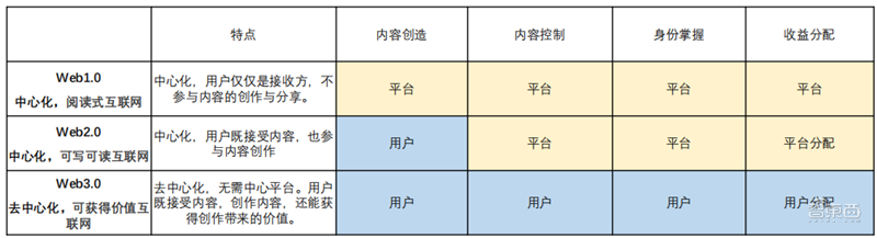 Web3.0：开放、隐私和共建三大标签颠覆互联网【附下载】| 智东西内参