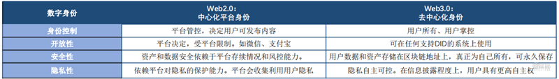 Web3.0：开放、隐私和共建三大标签颠覆互联网【附下载】| 智东西内参