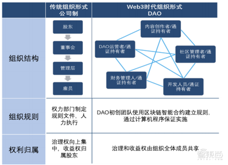 Web3.0：开放、隐私和共建三大标签颠覆互联网【附下载】| 智东西内参