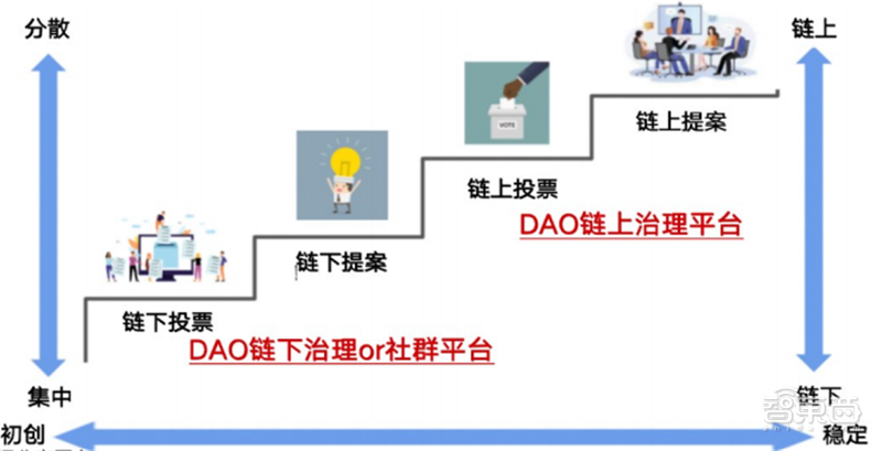 Web3.0：开放、隐私和共建三大标签颠覆互联网【附下载】| 智东西内参