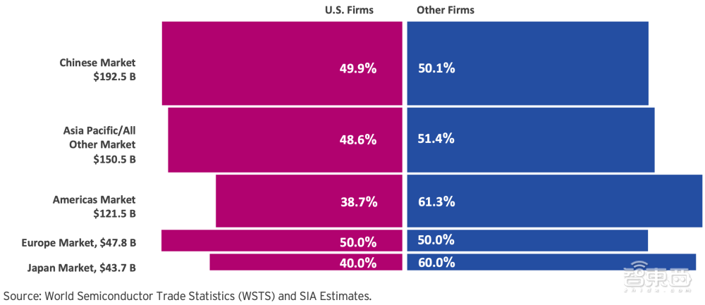 23张图表揭秘半导体战况：美国公司拿下49.9%中国市场