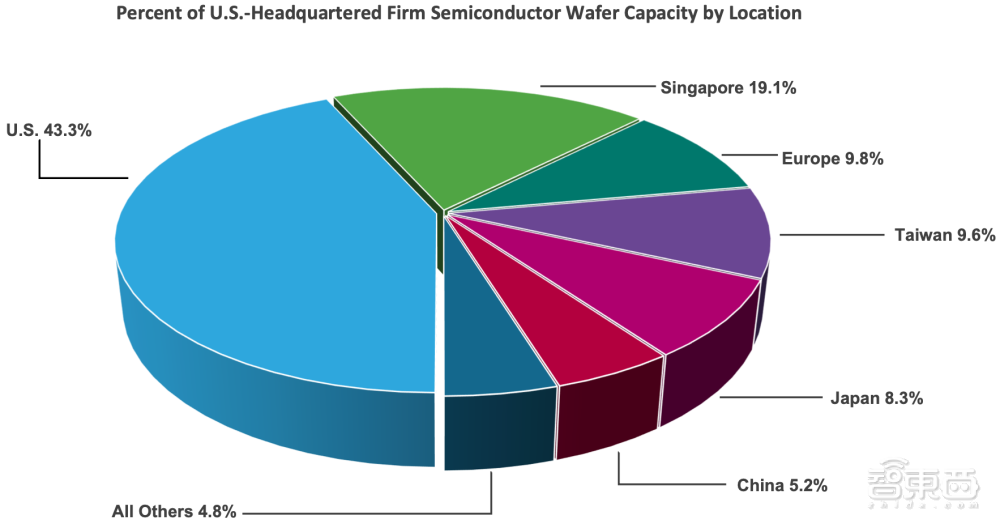 23张图表揭秘半导体战况：美国公司拿下49.9%中国市场