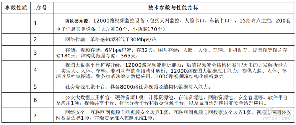 1.34亿元！中国电信成都拿智慧大单：1万路视频、1800个卡口……