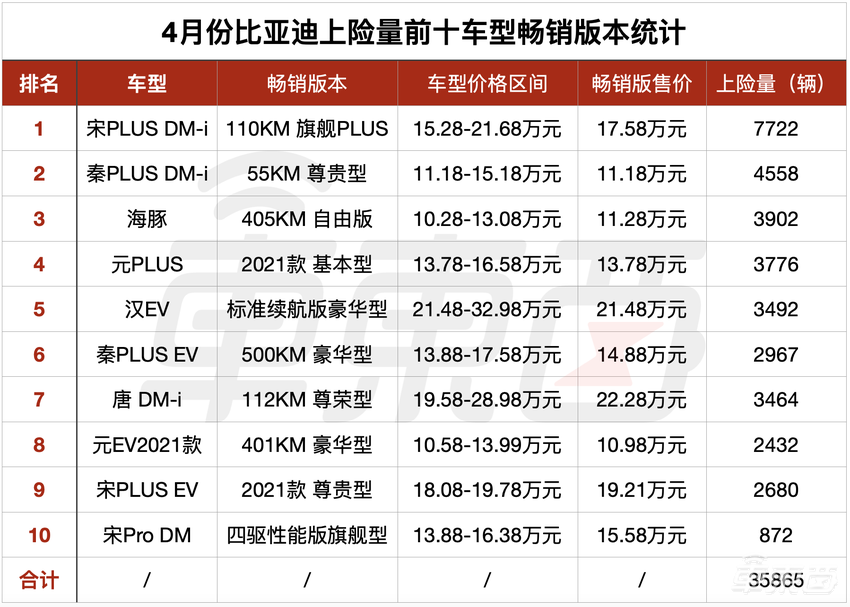 到底谁在买比亚迪？