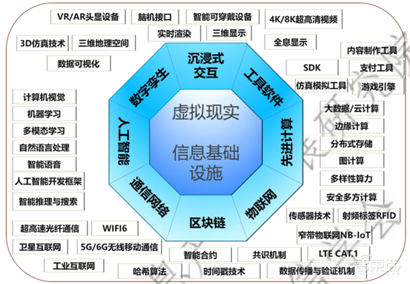 元宇宙产业链生态白皮书出炉!技术体系、投融资一文看懂 | 智东西内参
