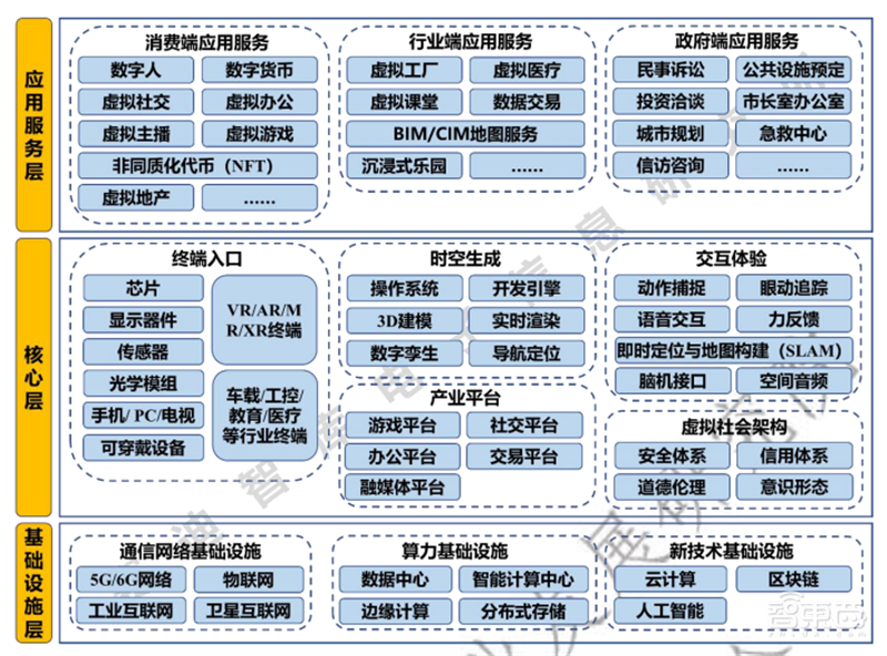 元宇宙产业链生态白皮书出炉!技术体系、投融资一文看懂 | 智东西内参